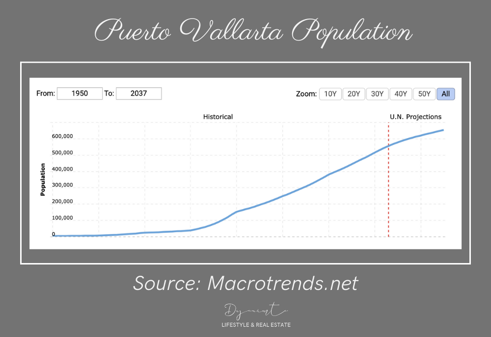 Puerto Vallarta Investment Realty