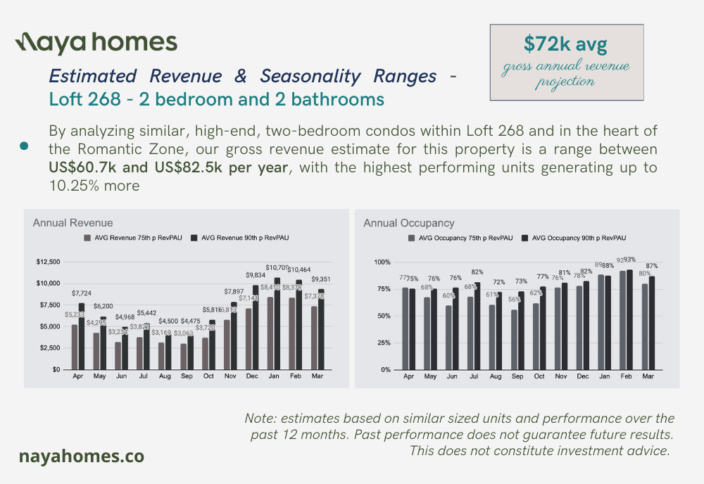 Puerto Vallarta Investment Realty