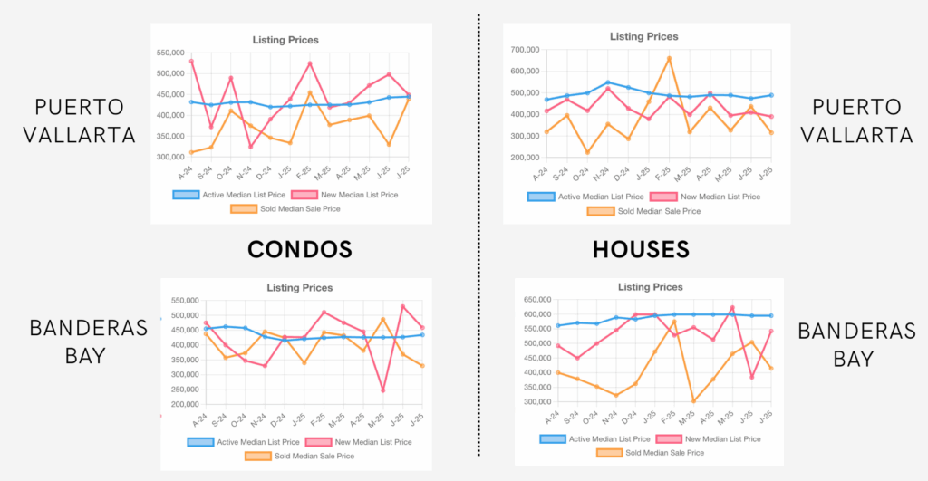 Puerto Vallarta Real Estate Market 2025