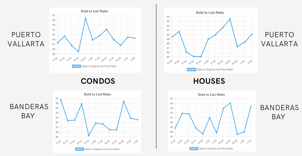 Puerto Vallarta Real Estate Market 2025