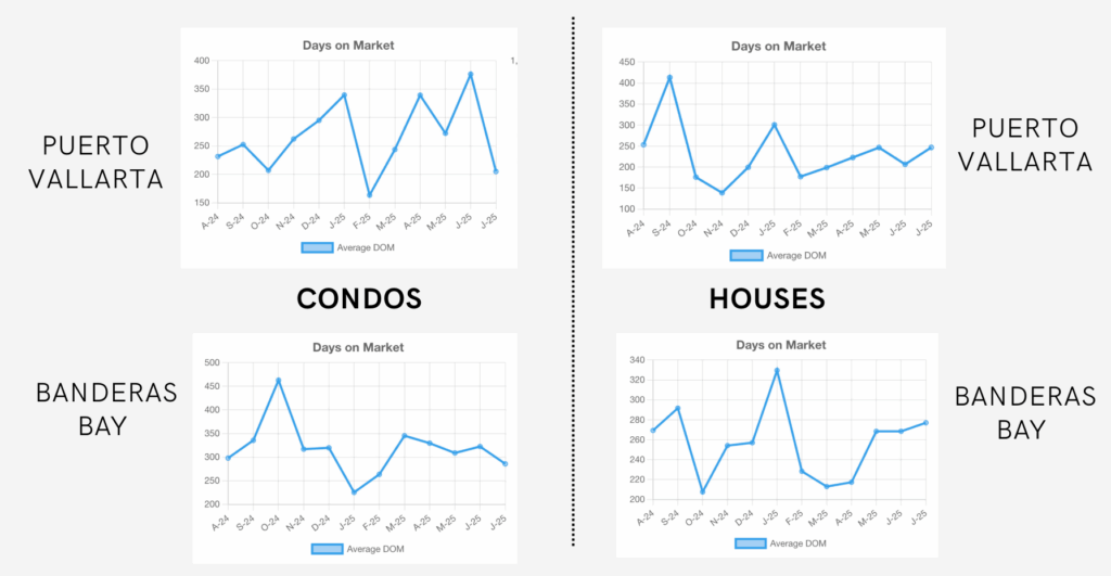 Puerto Vallarta Real Estate Market 2025