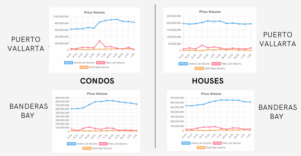 Puerto Vallarta Real Estate Market 2025